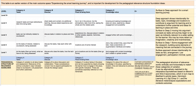 table for early pedagogy of experience complexity